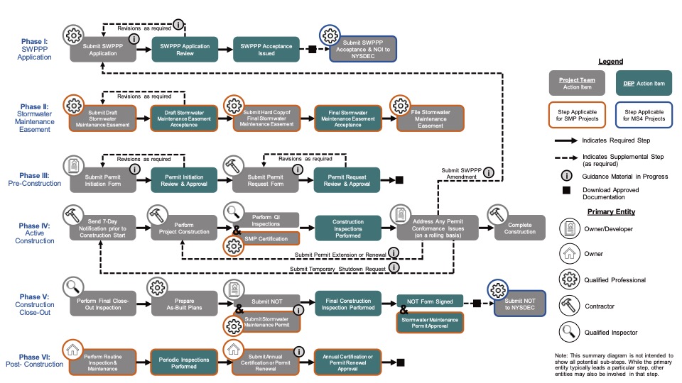 a diagram of the stormwater permitting process