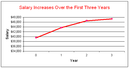Graph of Salary Increases