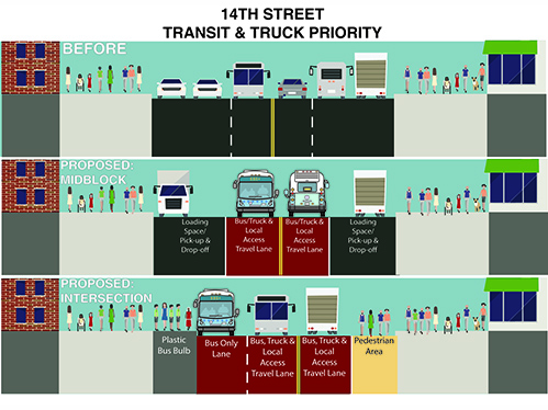 14th Street Transit & Truck Priority Pilot Project – Typical Design