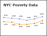 NYC Poverty Data