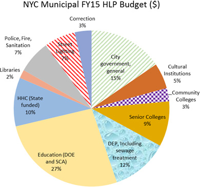 NYC Municipal FY15 HLP Budget NYC Municipal FY15 HLP Budget