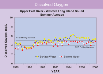 Dissolved Oxygen in Surface Waters