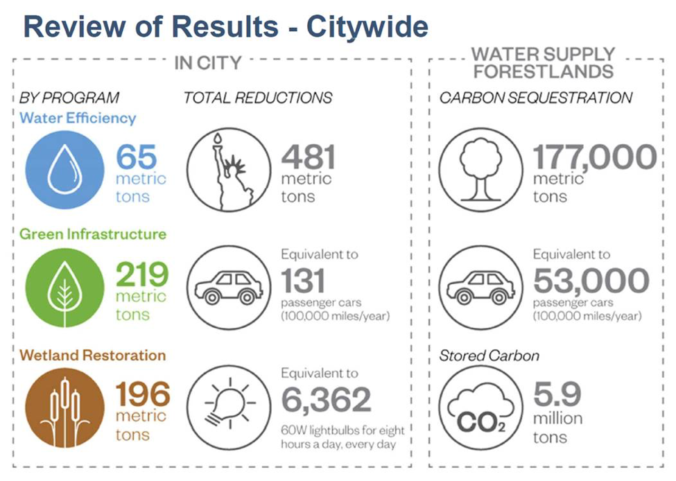 Water energy nexus results