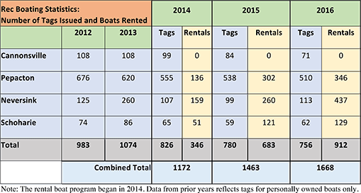 The rental boat program began in 2014. Data from prior years reflects tags for personally owned boats only.