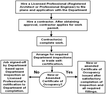 Department Of Buildings Permit Process