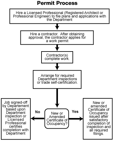 Department Of Buildings Permit Process