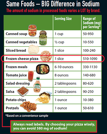 Difference in Sodium