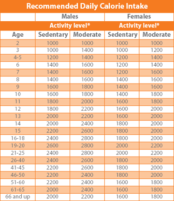 Low Calorie Chart