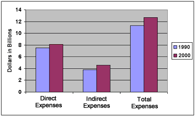 Figure 2: A Comparison of 1998 and 2000 Economic Costs of Asthma
