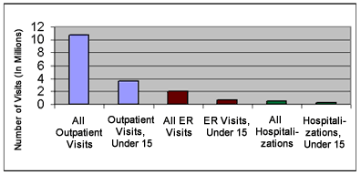 Figure 3: 1998 Healthcare Use Associated with Asthma for Adults and Children (>18)