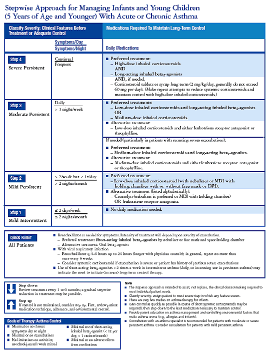 Appendix A: Asthma Severity