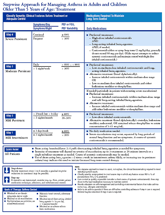Appendix A: Asthma Severity