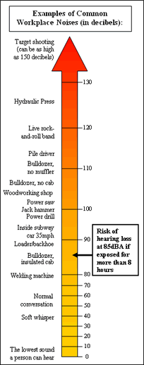 Examples of common workplace noises