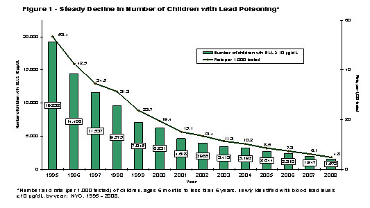 Figure 1- Steady Decline in Number of Children with Lead Poisoning