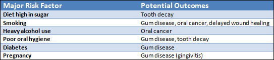 risk factors chart