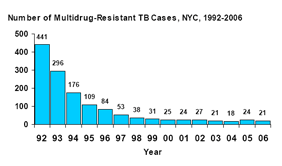 Number of Multidrug-Resistant TB Casaes, NYC,  1992 - 2006