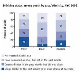 Drinking status among youth by race/ethnicity, NYC 2005