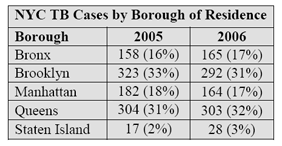 NYC TB Cases by Borough of Residence
