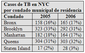 Casos de TB en NYC por Condado