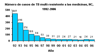 Numero de casos de TB mulit-resistente a las medicinas