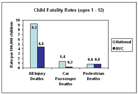 Child Fatality Rates - Ages 1 - 12