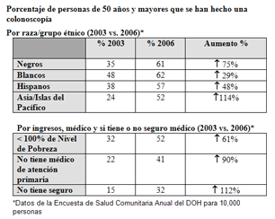 Porcentaje de personas de 50 anos y mayores que se han hecho una colonoscopia