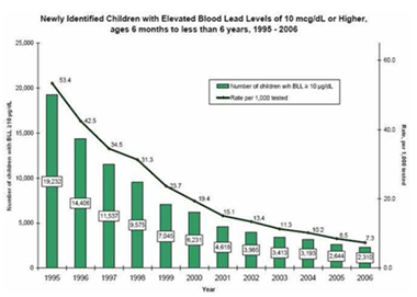 Newly Identified Children with Elevated Blood Lead Levels of 10mcgidL or Higher.