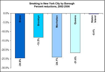 Smoking in New York City by Borough