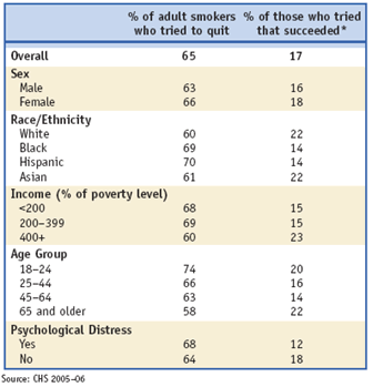Percentage of Smokers who Quit