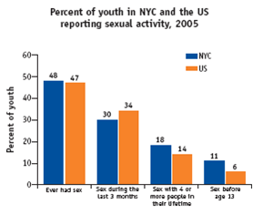 Percent of youth in NYC and the US reporting sexual activity, 2005