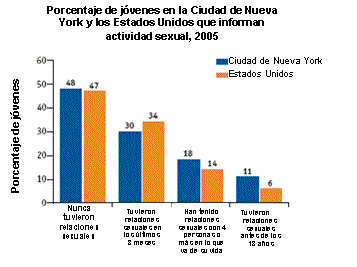 Porcentaje de jóvenes en la Ciudad de Nueva York y los Estados Unidos que informan actividad sexual, 2005