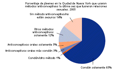 Porcentaje de jóvenes en la Ciudad de Nueva York que usaron métodos anticonceptivos la última vez que tuvieron relaciones sexuales, 2005