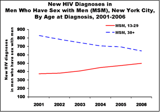 The under-30 group now accounts for New HIV Diagnoses in Men Who Have Sex ... The under-30 group now accounts for New HIV Diagnoses in Men Who Have Sex ...