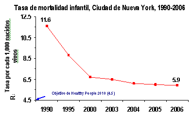 Tasa de mortalidad infantil, Ciudad de Nueva York, 1990-2006