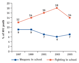 Fighting in School