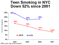 Teen Smoking in NYC