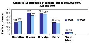 TB Cases by Borough