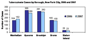 TB Cases by Borough