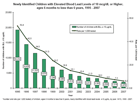 Children with Elevated Blood Levels