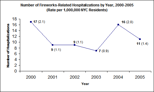 Number of Fireworks-Related Hospitalizations