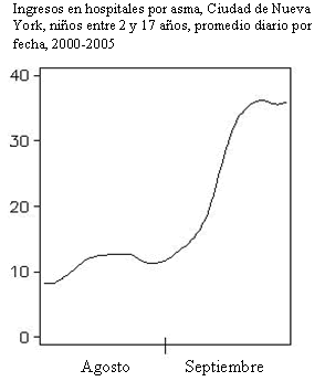 Ingresos en hospitales por asma