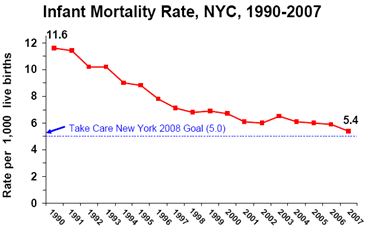 Infant Mortality Rate, 1990-2007