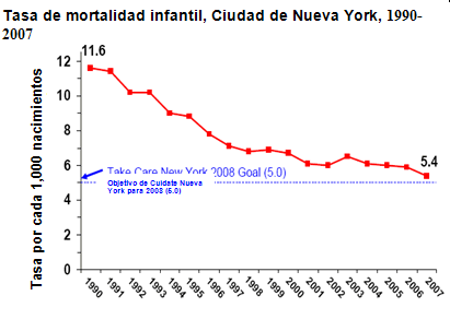 Tasa de mortalidad infantil, Ciudad de Nueva York, 1990-2007