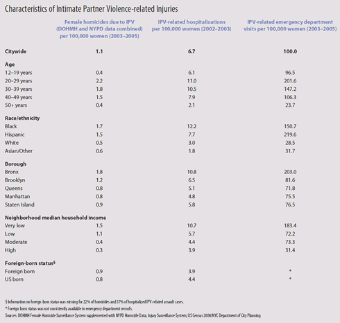 Characteristics of Intimate Partner Violence-related Injuries