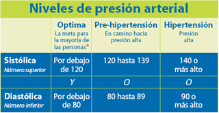 Blood pressure levels