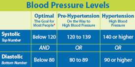 Blood pressure levels
