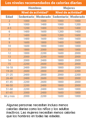 Recommended Calorie Intake