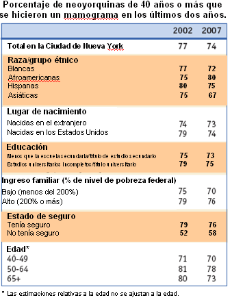 Percent NYC women age 40 and older who had a mommogram in the past two years