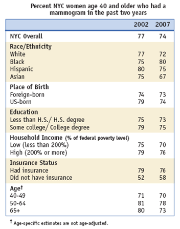 Percent NYC women age 40 and older who had a mommogram in the past two years