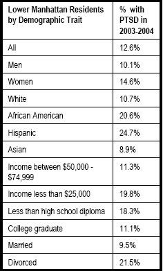 Lower Manhattan Residents by Demographic Trait/ % with PTSD
